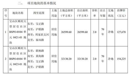 上實(shí)發(fā)展28.19億元獲上海寶山5.87萬(wàn)平宅地